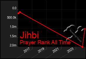 Total Graph of Jihbi