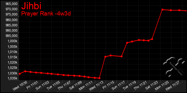 Last 31 Days Graph of Jihbi