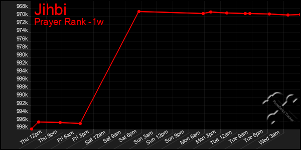 Last 7 Days Graph of Jihbi