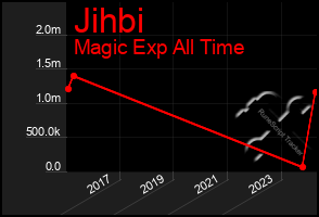 Total Graph of Jihbi