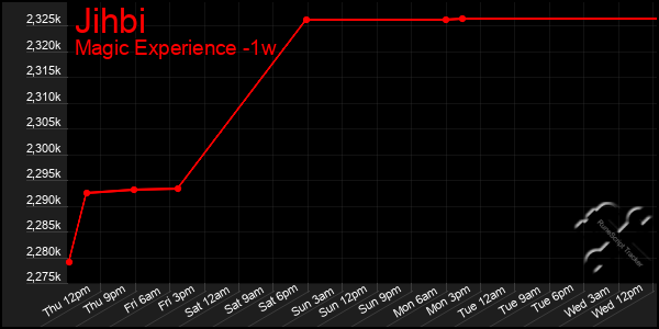 Last 7 Days Graph of Jihbi