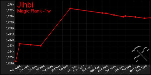 Last 7 Days Graph of Jihbi