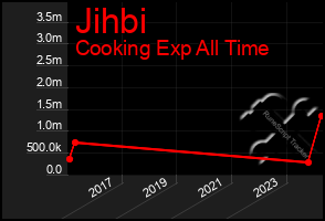 Total Graph of Jihbi