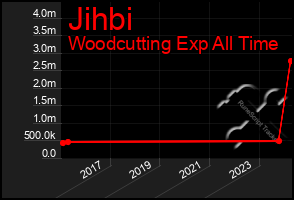 Total Graph of Jihbi