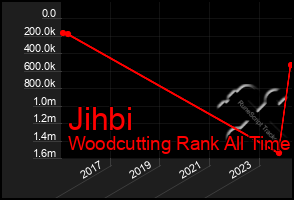 Total Graph of Jihbi