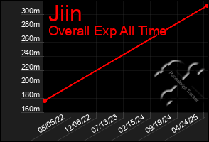 Total Graph of Jiin