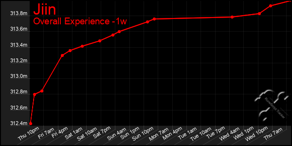 Last 7 Days Graph of Jiin