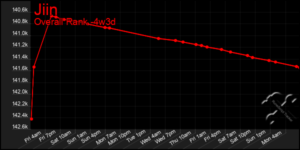 Last 31 Days Graph of Jiin