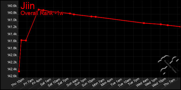 Last 7 Days Graph of Jiin