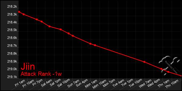 Last 7 Days Graph of Jiin