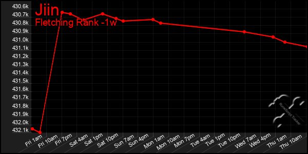 Last 7 Days Graph of Jiin