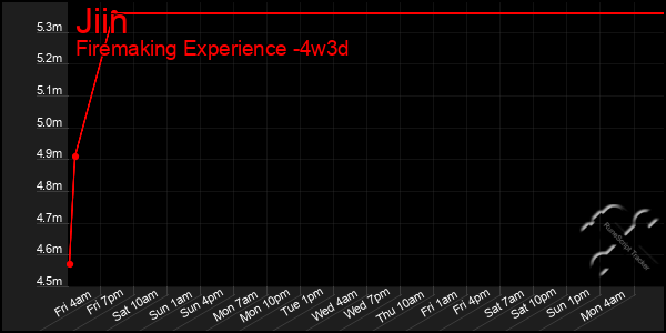 Last 31 Days Graph of Jiin