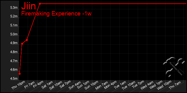 Last 7 Days Graph of Jiin