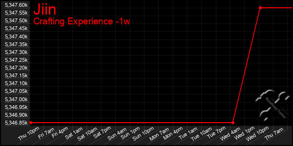 Last 7 Days Graph of Jiin