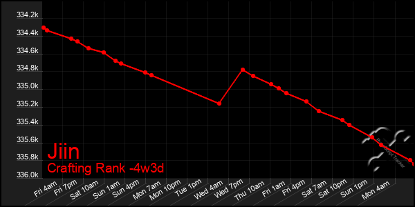 Last 31 Days Graph of Jiin