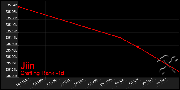 Last 24 Hours Graph of Jiin