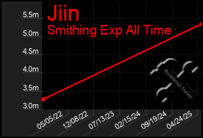 Total Graph of Jiin