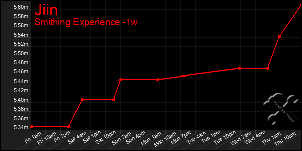 Last 7 Days Graph of Jiin