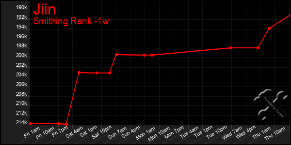 Last 7 Days Graph of Jiin