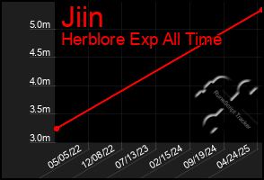 Total Graph of Jiin