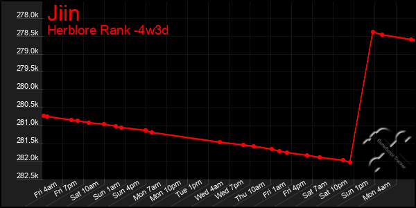 Last 31 Days Graph of Jiin