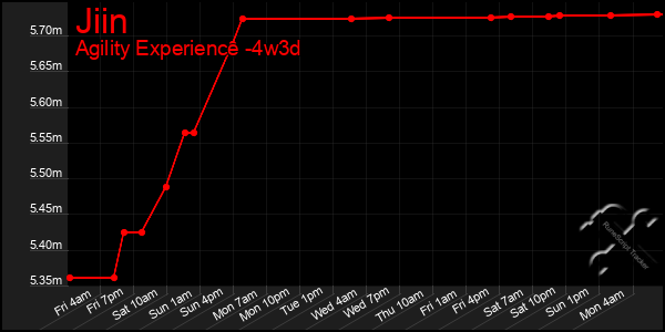 Last 31 Days Graph of Jiin