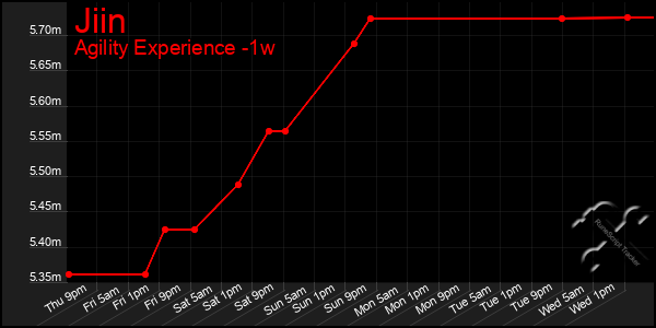 Last 7 Days Graph of Jiin
