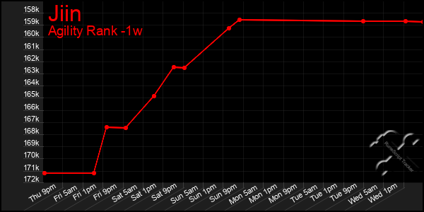 Last 7 Days Graph of Jiin