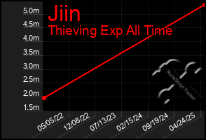 Total Graph of Jiin