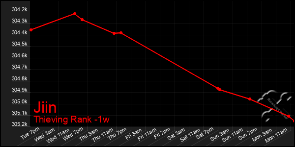 Last 7 Days Graph of Jiin