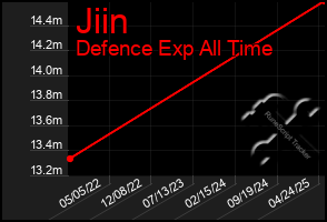 Total Graph of Jiin