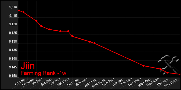 Last 7 Days Graph of Jiin