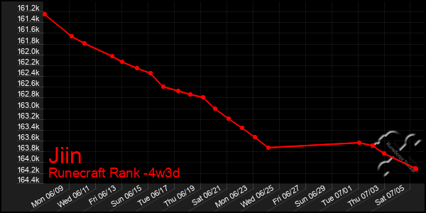 Last 31 Days Graph of Jiin