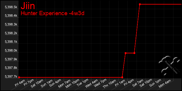 Last 31 Days Graph of Jiin