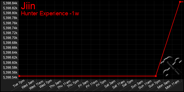 Last 7 Days Graph of Jiin