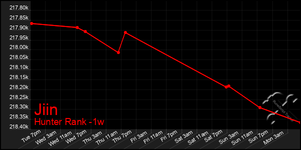 Last 7 Days Graph of Jiin