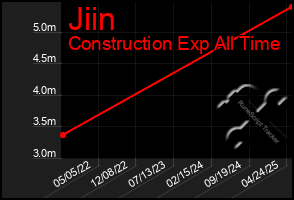 Total Graph of Jiin