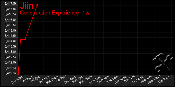 Last 7 Days Graph of Jiin