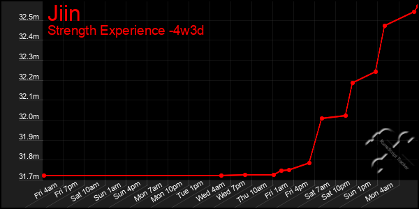 Last 31 Days Graph of Jiin