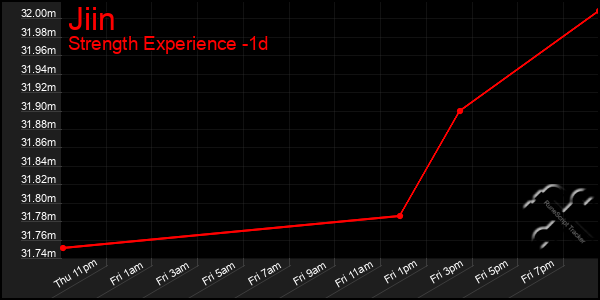 Last 24 Hours Graph of Jiin