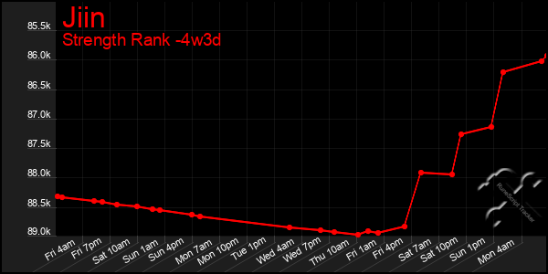 Last 31 Days Graph of Jiin