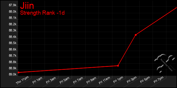 Last 24 Hours Graph of Jiin