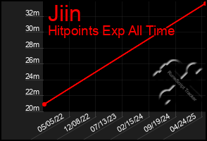 Total Graph of Jiin
