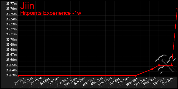 Last 7 Days Graph of Jiin