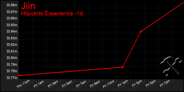 Last 24 Hours Graph of Jiin