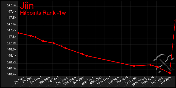 Last 7 Days Graph of Jiin