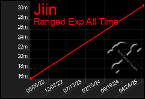 Total Graph of Jiin