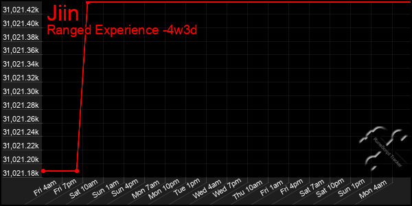 Last 31 Days Graph of Jiin