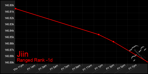 Last 24 Hours Graph of Jiin