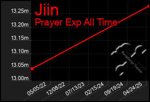 Total Graph of Jiin